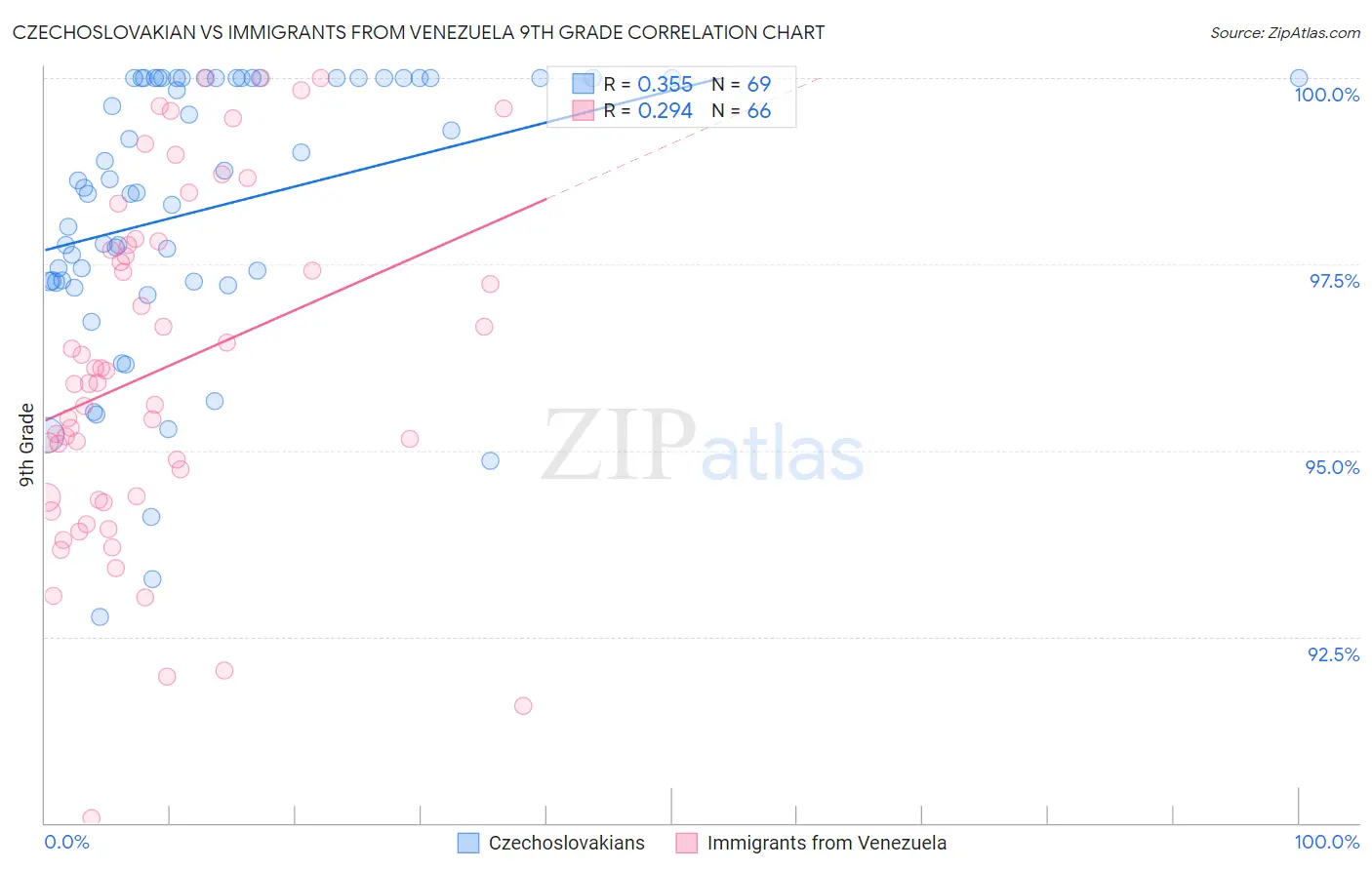 Czechoslovakian vs Immigrants from Venezuela 9th Grade