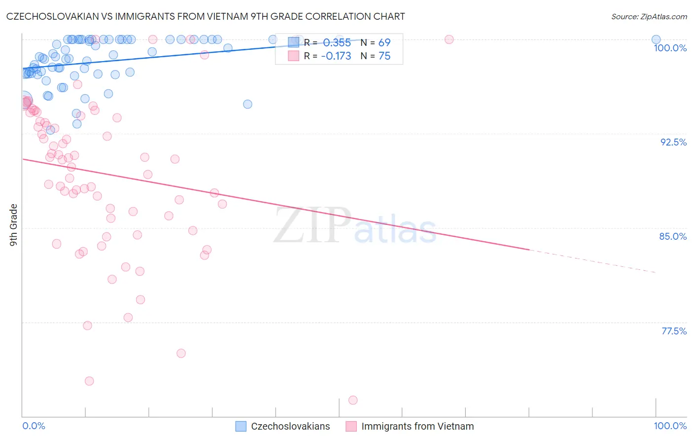 Czechoslovakian vs Immigrants from Vietnam 9th Grade