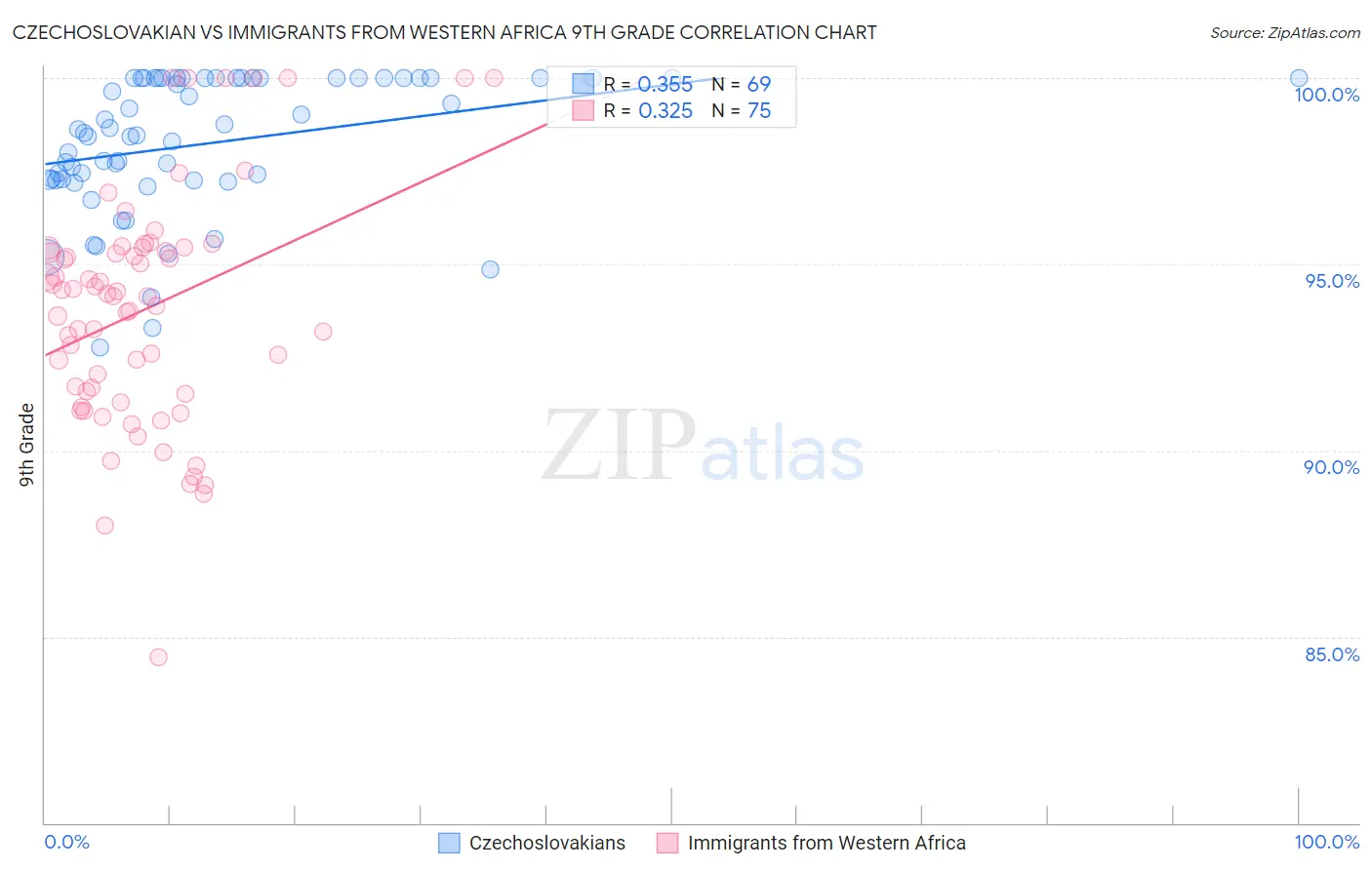 Czechoslovakian vs Immigrants from Western Africa 9th Grade
