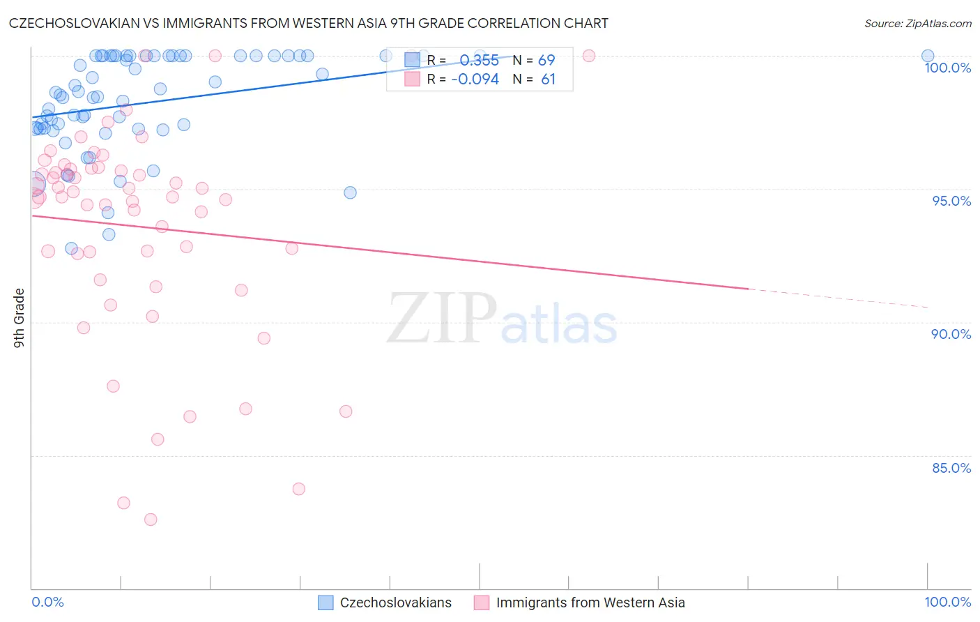 Czechoslovakian vs Immigrants from Western Asia 9th Grade