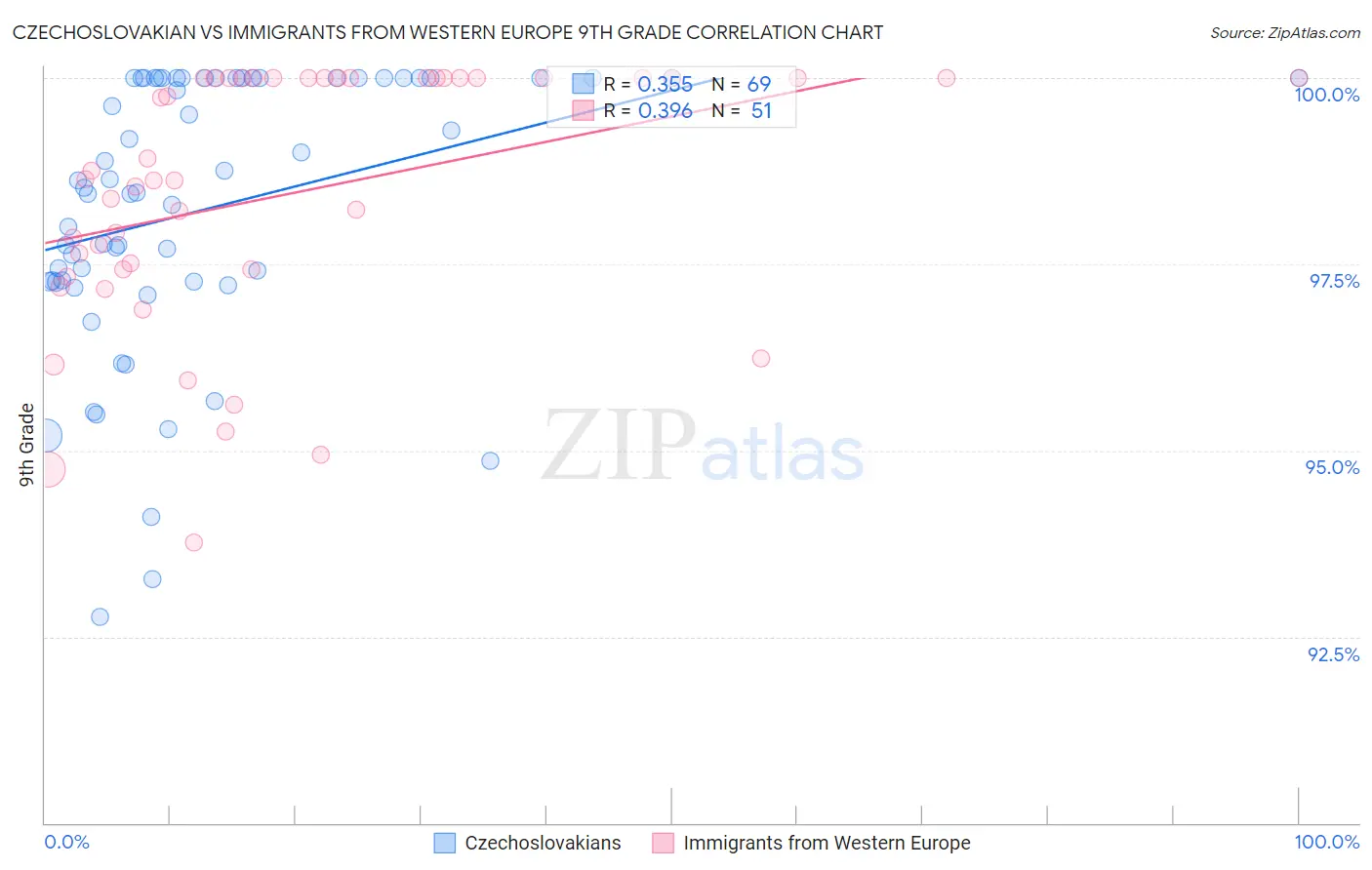Czechoslovakian vs Immigrants from Western Europe 9th Grade