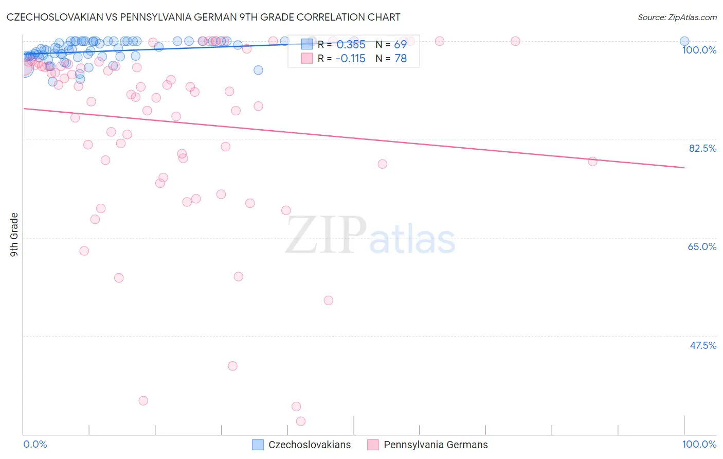 Czechoslovakian vs Pennsylvania German 9th Grade