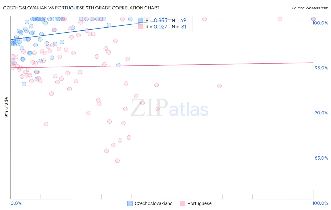 Czechoslovakian vs Portuguese 9th Grade