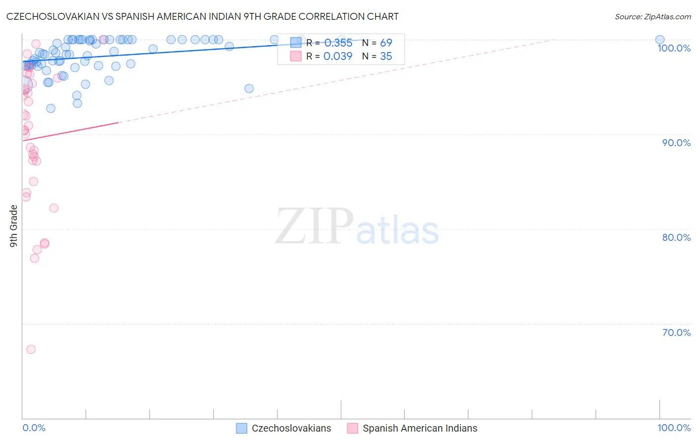 Czechoslovakian vs Spanish American Indian 9th Grade