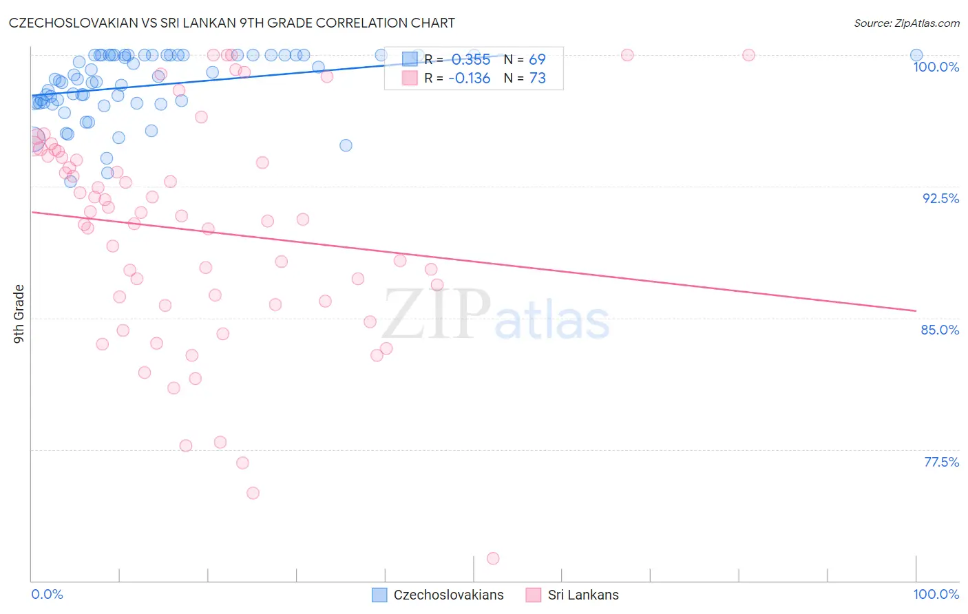 Czechoslovakian vs Sri Lankan 9th Grade