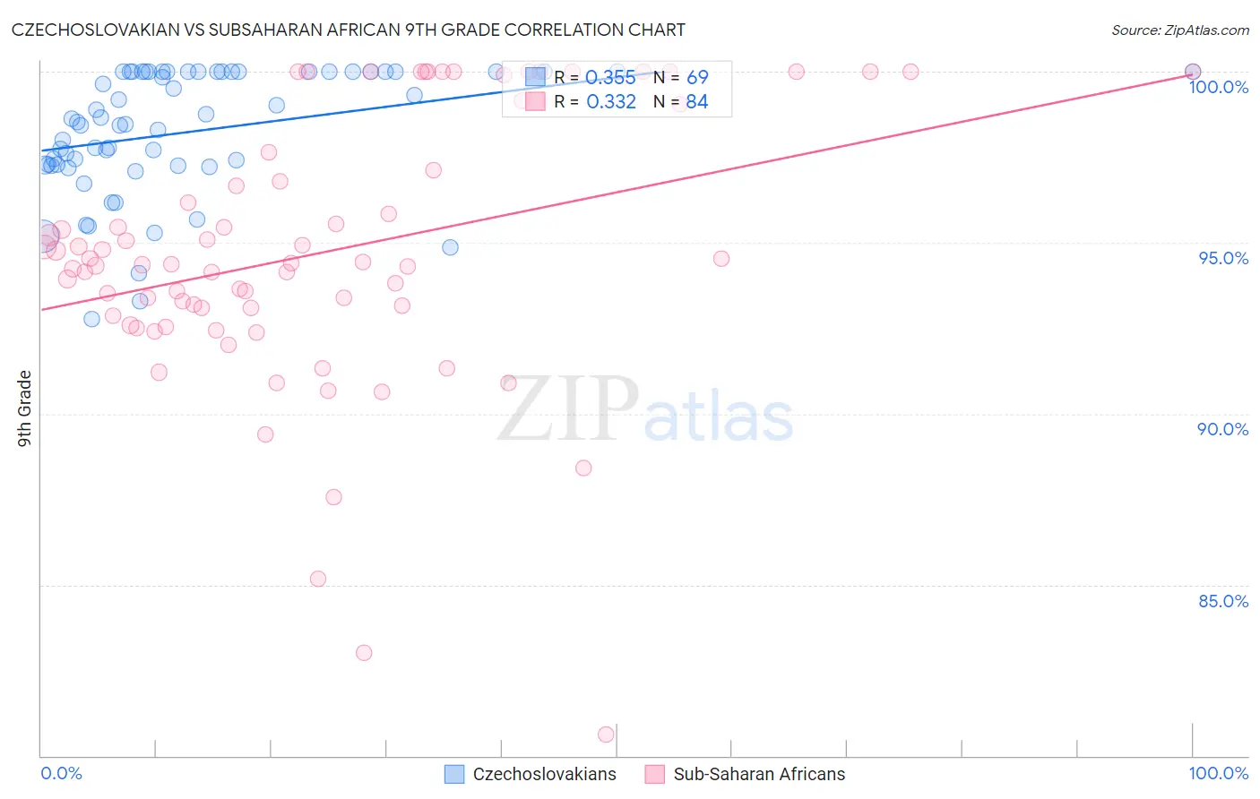 Czechoslovakian vs Subsaharan African 9th Grade