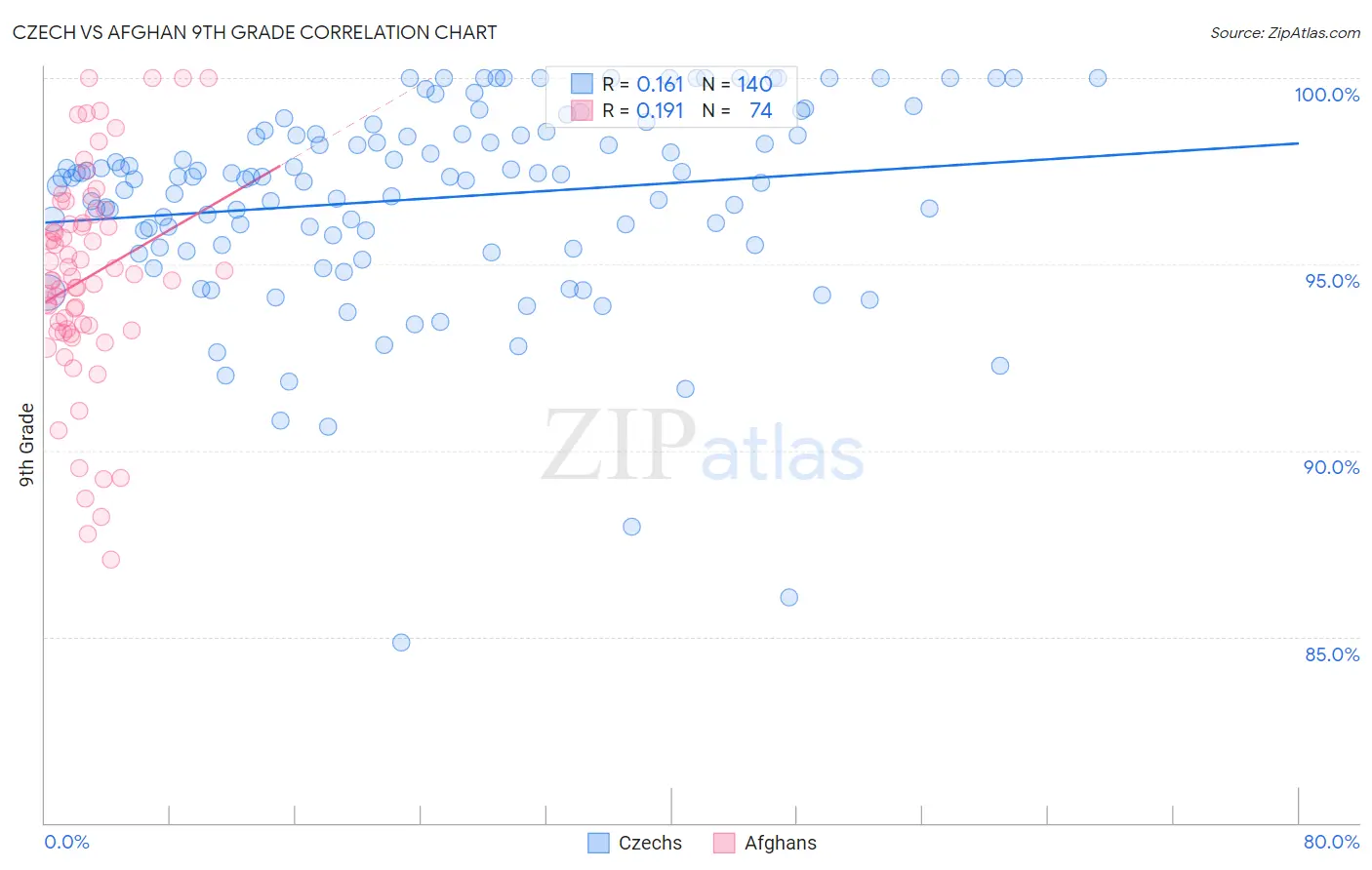 Czech vs Afghan 9th Grade