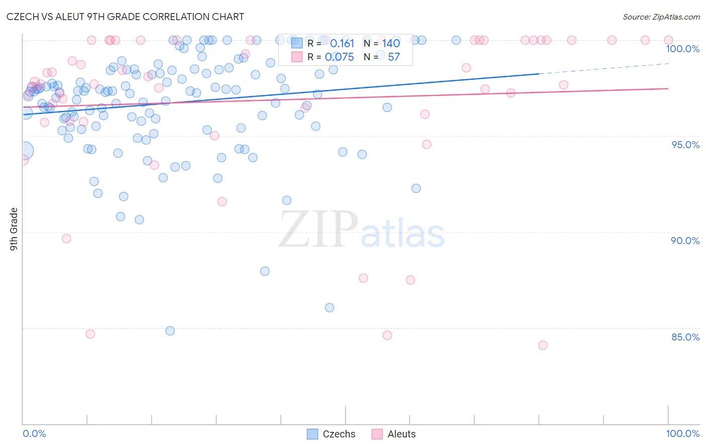 Czech vs Aleut 9th Grade