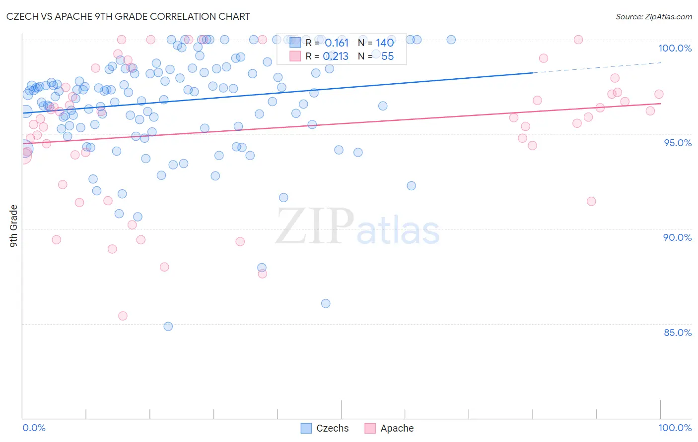 Czech vs Apache 9th Grade