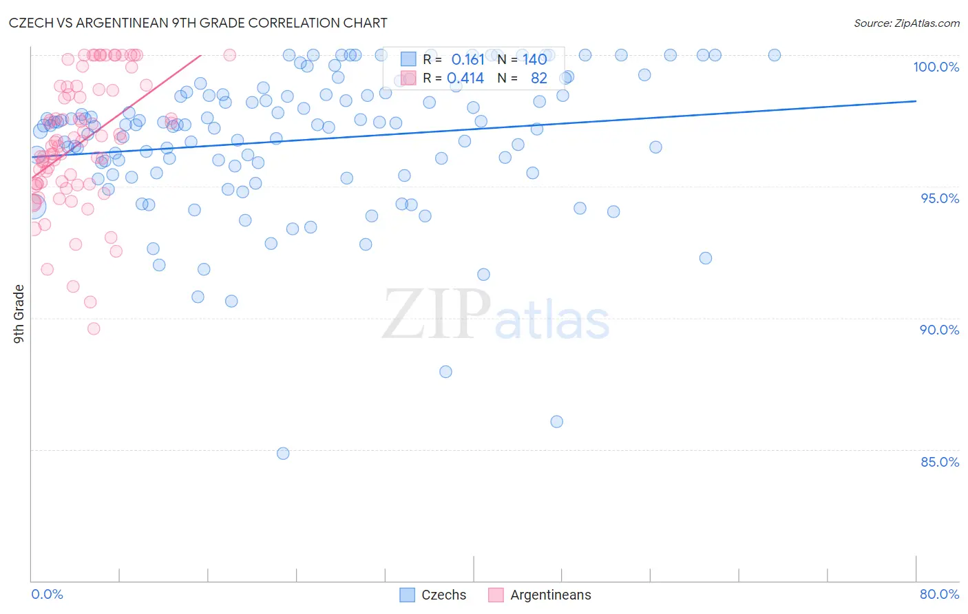 Czech vs Argentinean 9th Grade