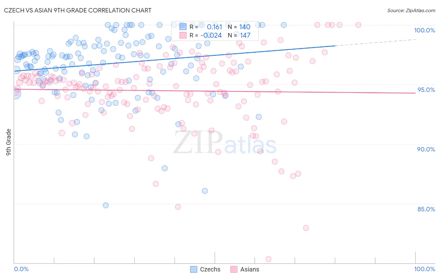 Czech vs Asian 9th Grade