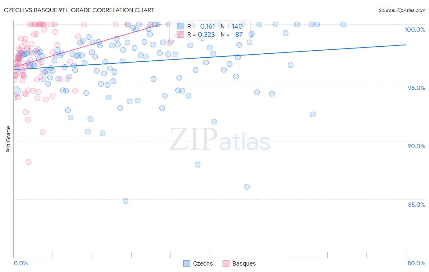 Czech vs Basque 9th Grade