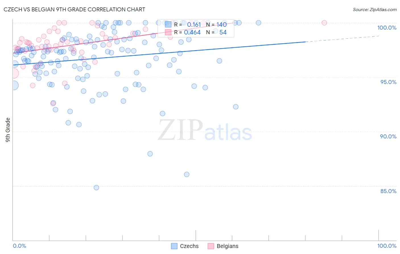 Czech vs Belgian 9th Grade