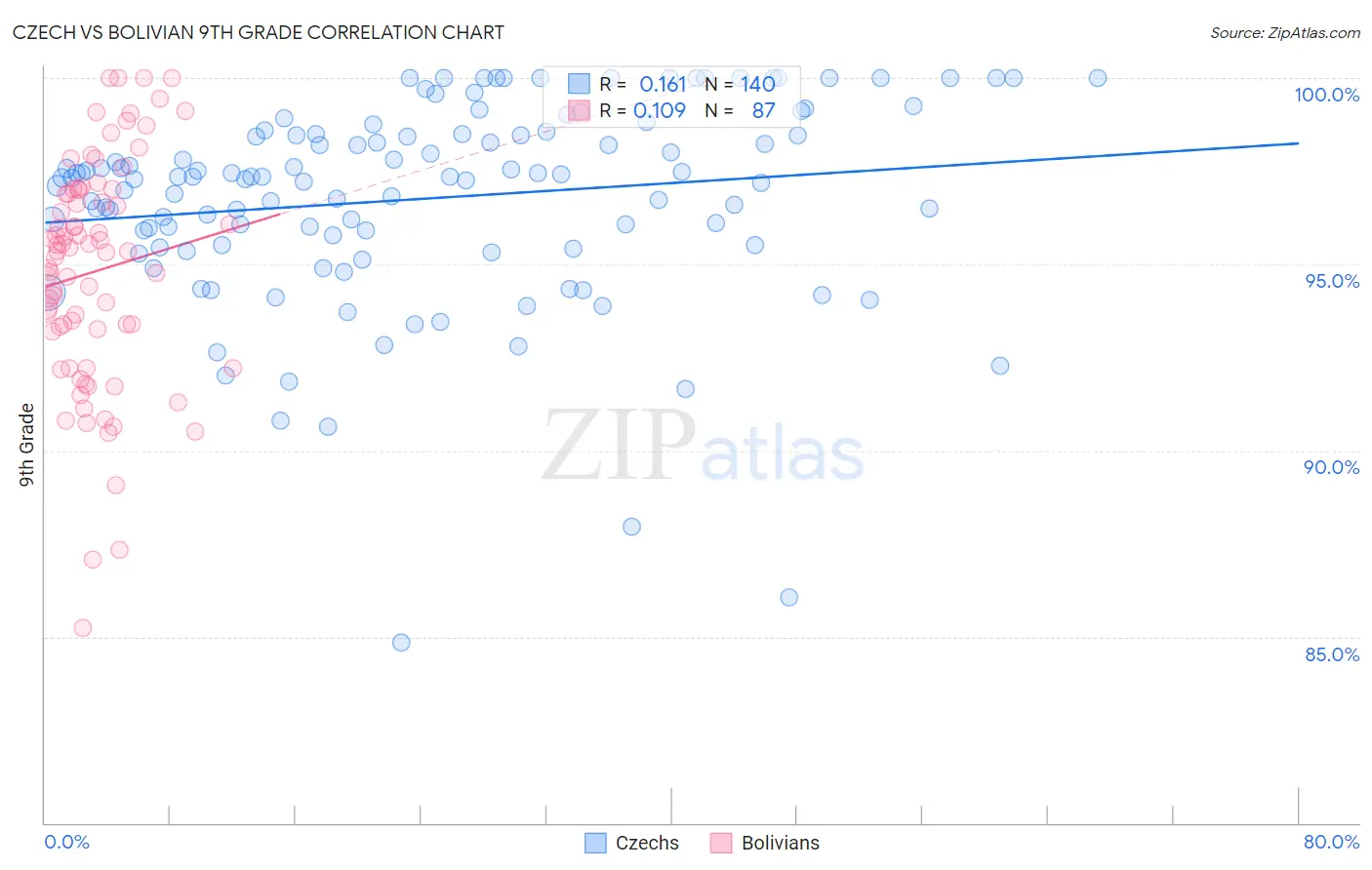 Czech vs Bolivian 9th Grade