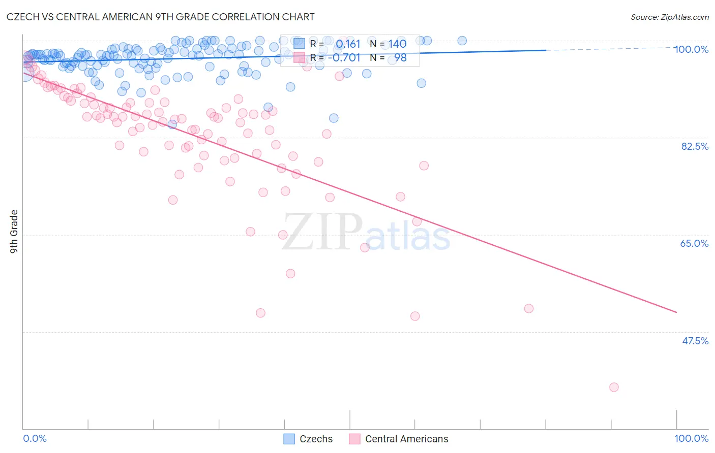 Czech vs Central American 9th Grade