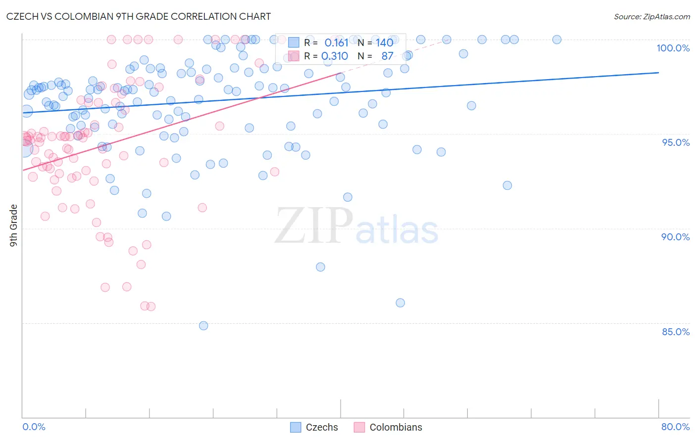 Czech vs Colombian 9th Grade