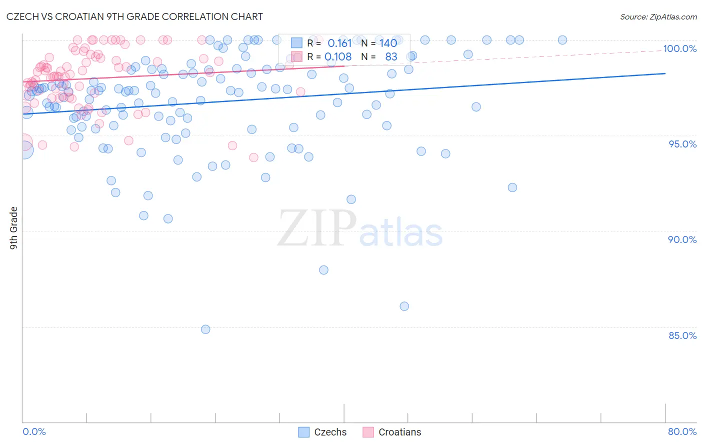 Czech vs Croatian 9th Grade