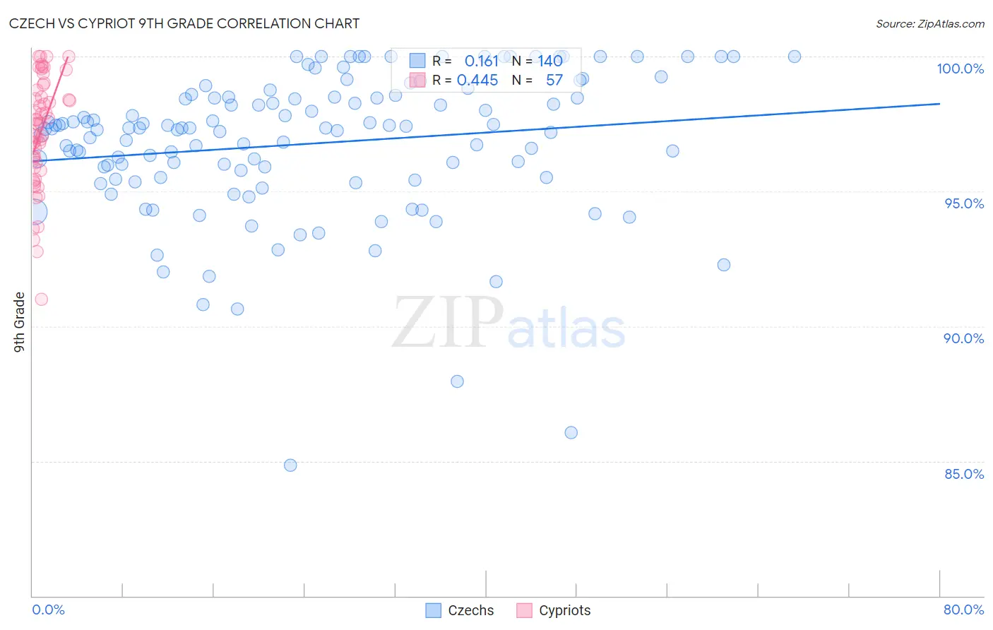 Czech vs Cypriot 9th Grade