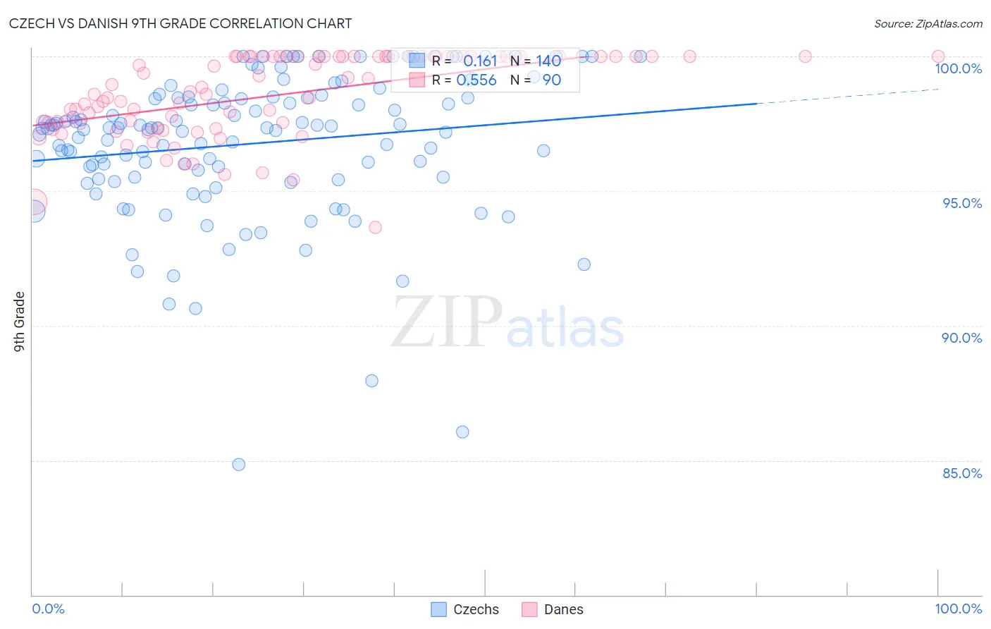 Czech vs Danish 9th Grade