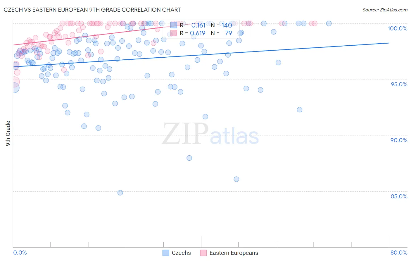 Czech vs Eastern European 9th Grade
