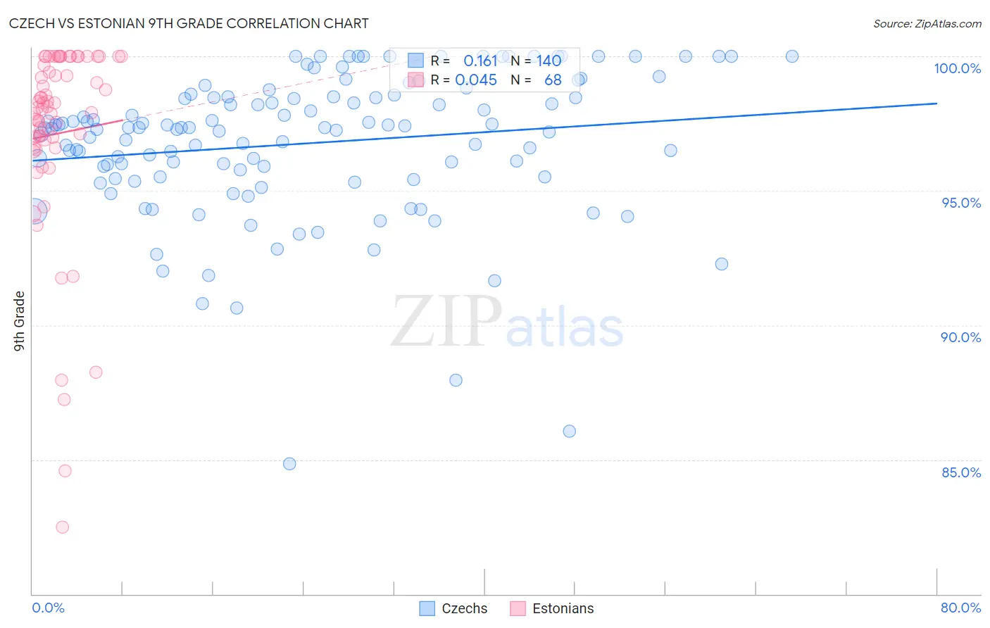 Czech vs Estonian 9th Grade