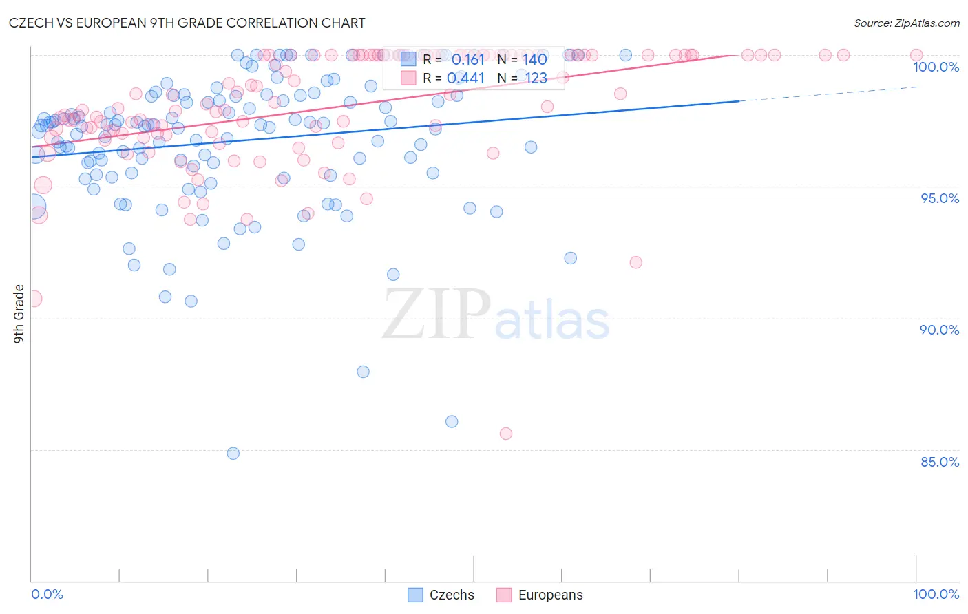 Czech vs European 9th Grade