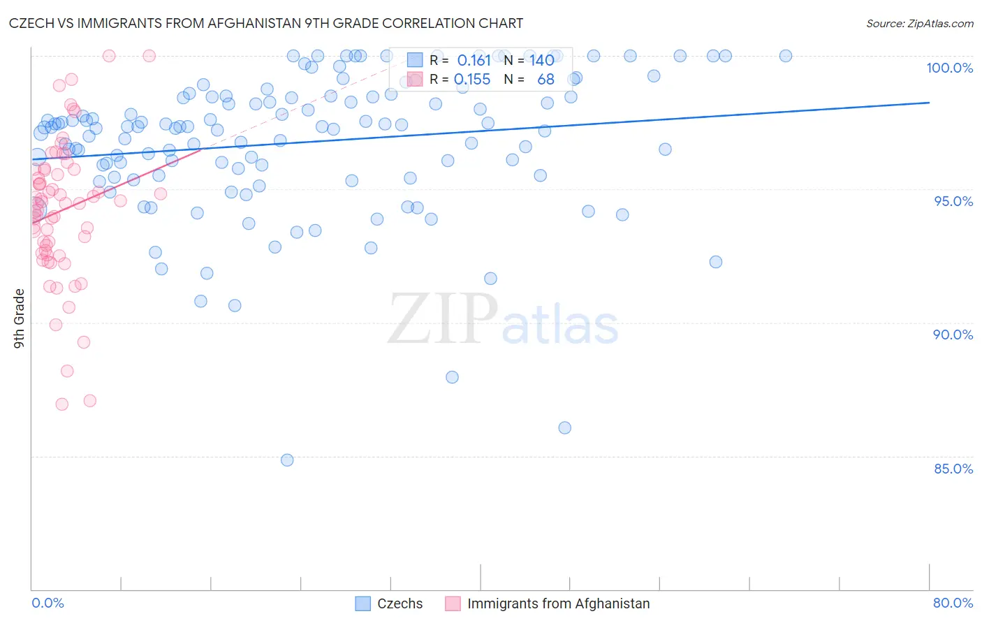 Czech vs Immigrants from Afghanistan 9th Grade