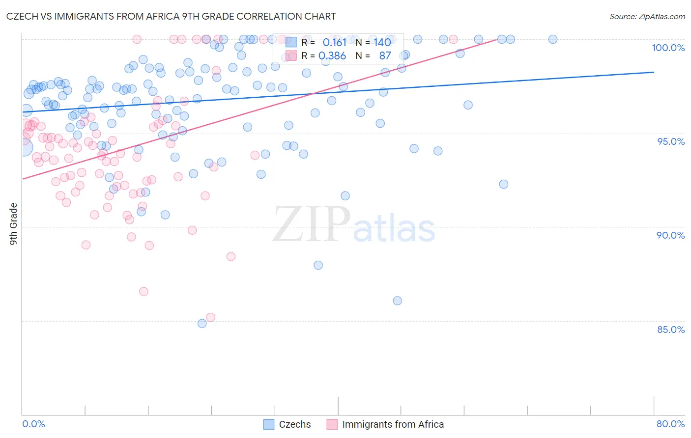 Czech vs Immigrants from Africa 9th Grade