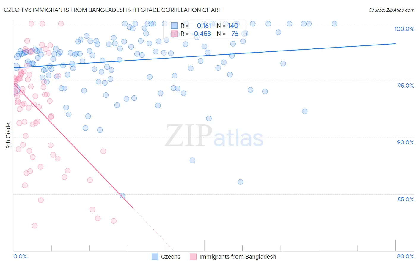 Czech vs Immigrants from Bangladesh 9th Grade
