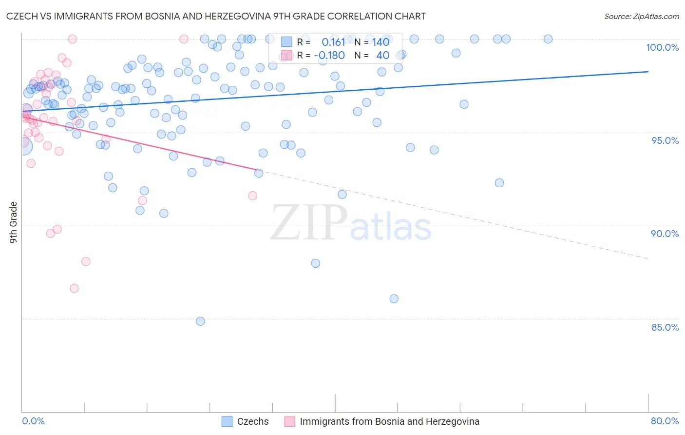 Czech vs Immigrants from Bosnia and Herzegovina 9th Grade