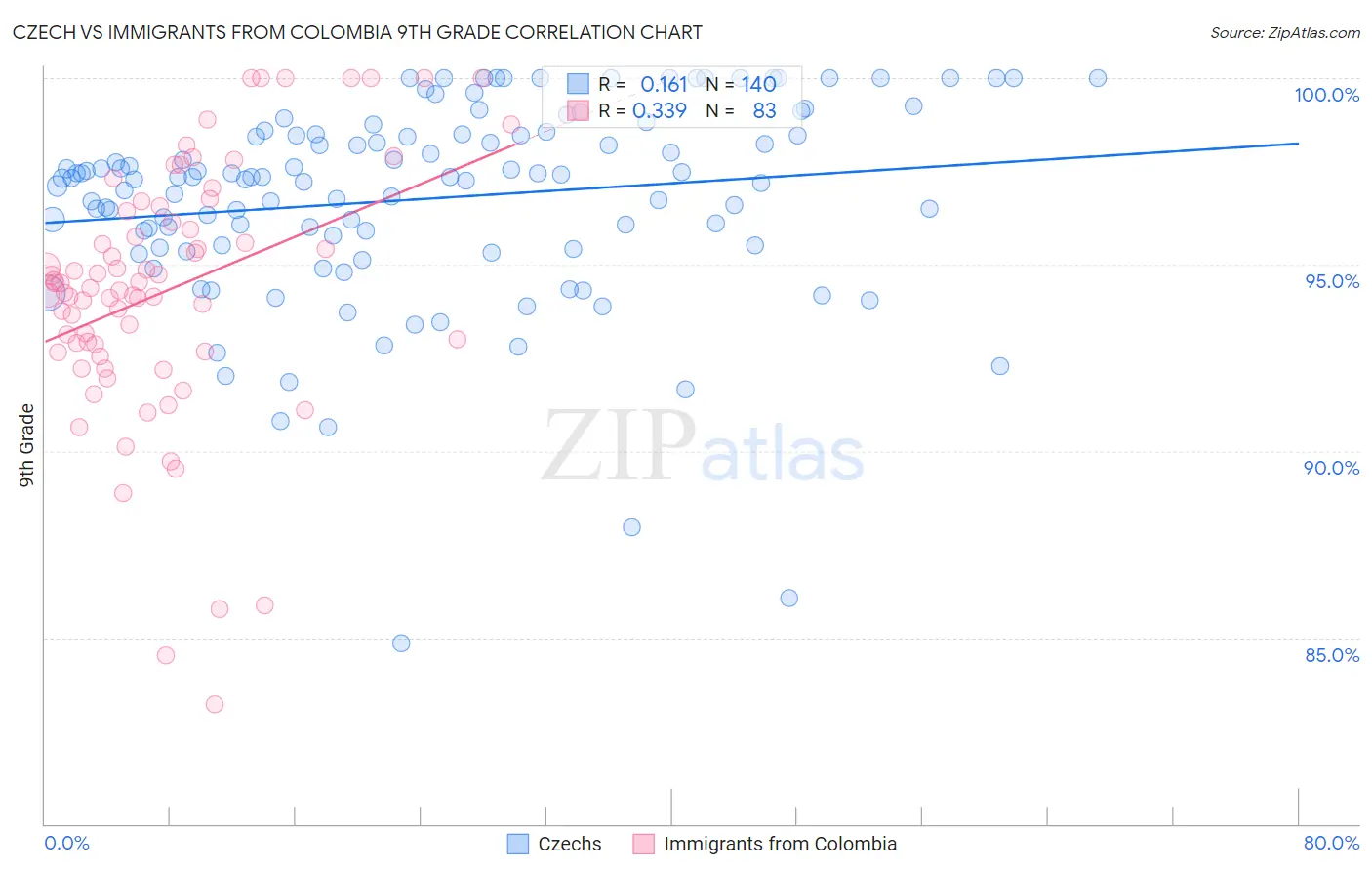 Czech vs Immigrants from Colombia 9th Grade
