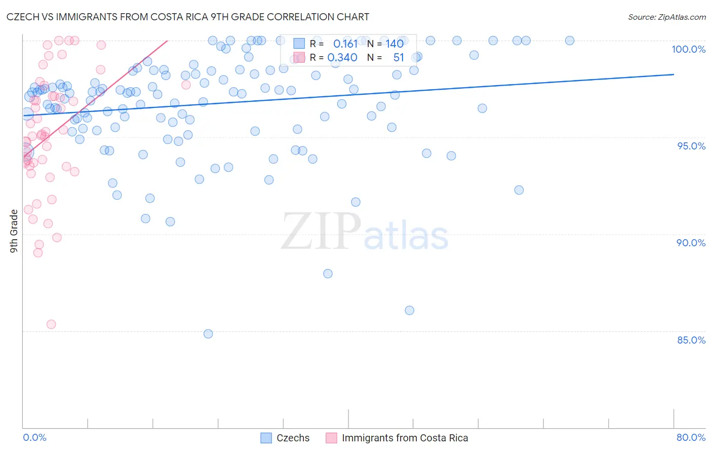 Czech vs Immigrants from Costa Rica 9th Grade