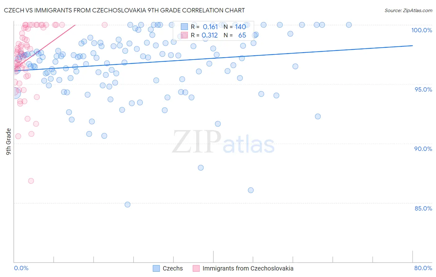Czech vs Immigrants from Czechoslovakia 9th Grade