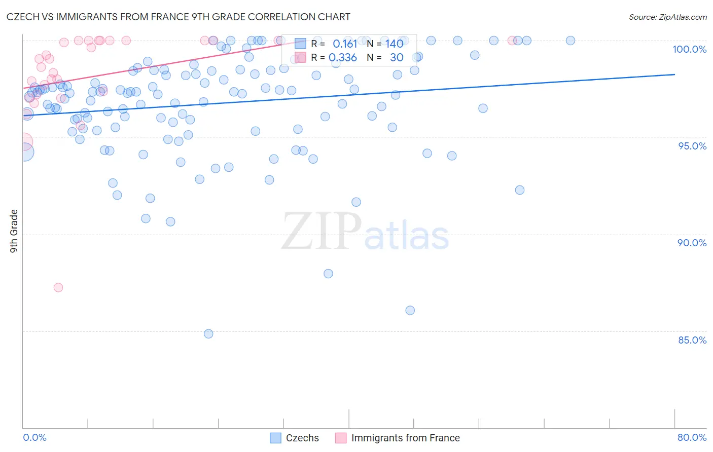 Czech vs Immigrants from France 9th Grade
