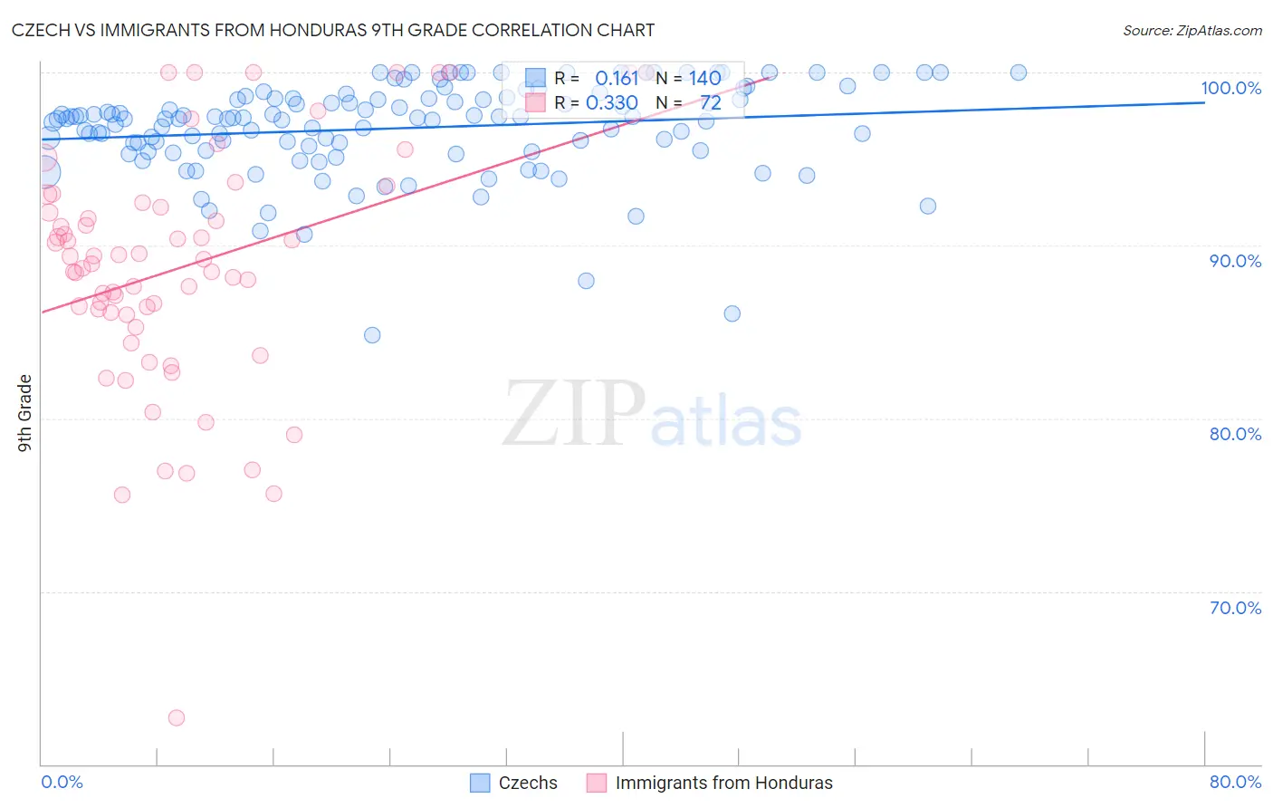 Czech vs Immigrants from Honduras 9th Grade