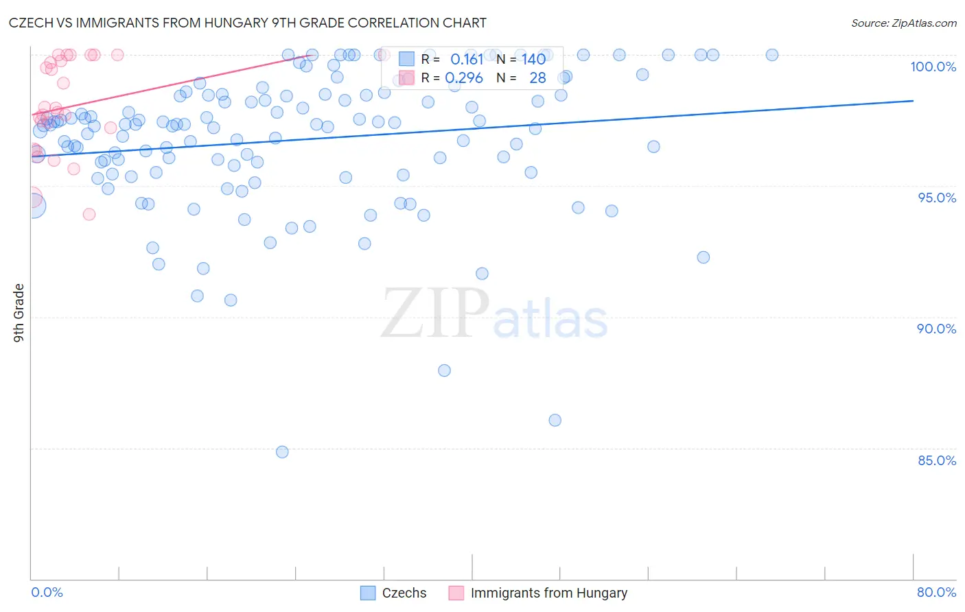 Czech vs Immigrants from Hungary 9th Grade