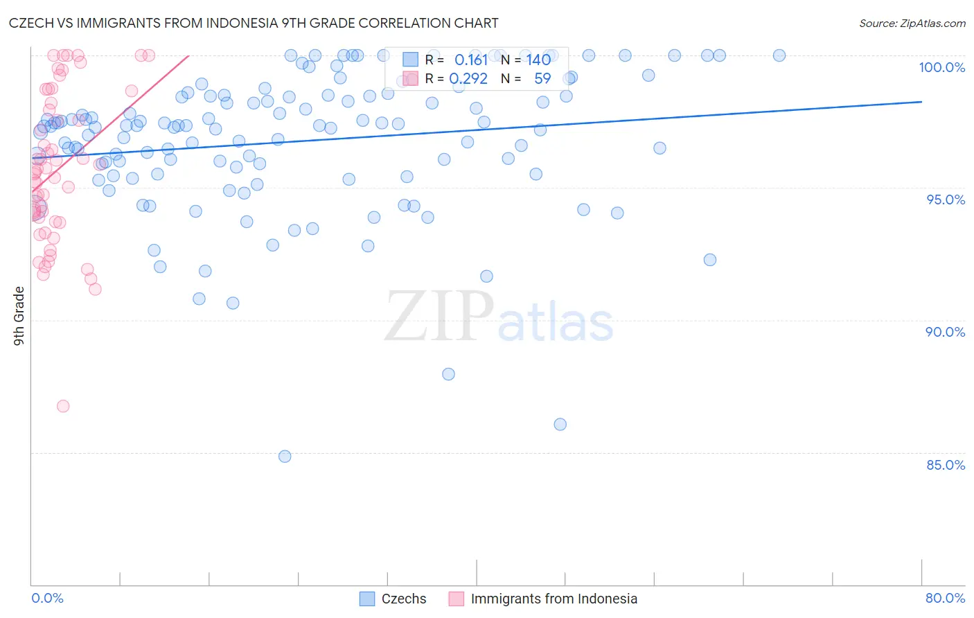 Czech vs Immigrants from Indonesia 9th Grade