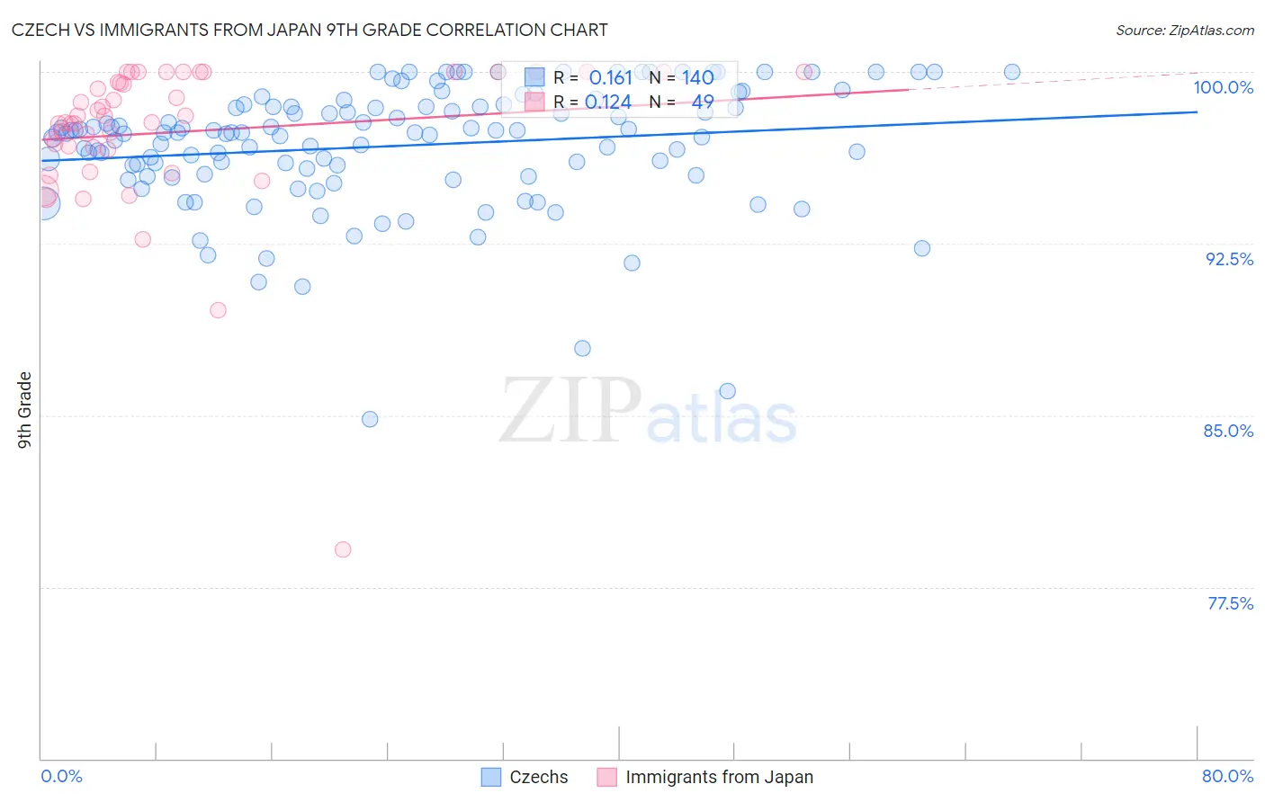 Czech vs Immigrants from Japan 9th Grade