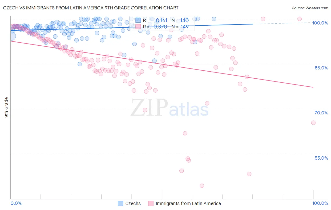Czech vs Immigrants from Latin America 9th Grade