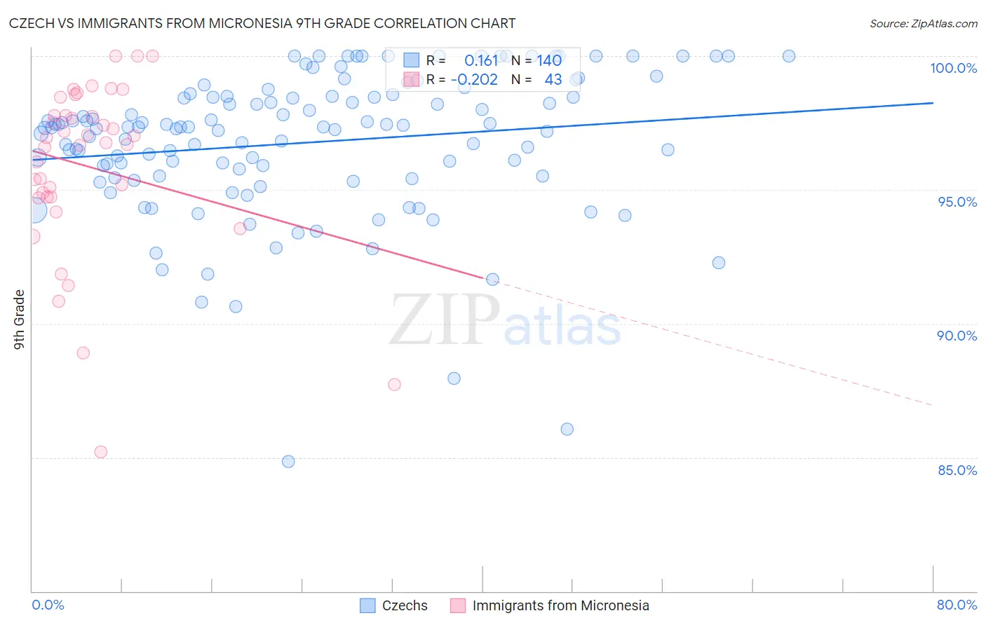 Czech vs Immigrants from Micronesia 9th Grade