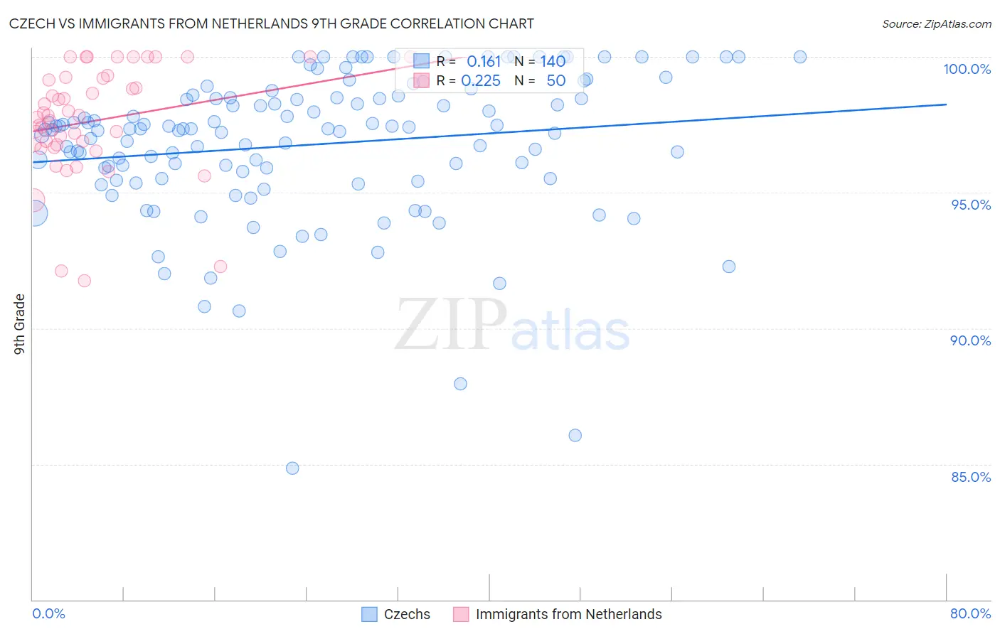 Czech vs Immigrants from Netherlands 9th Grade