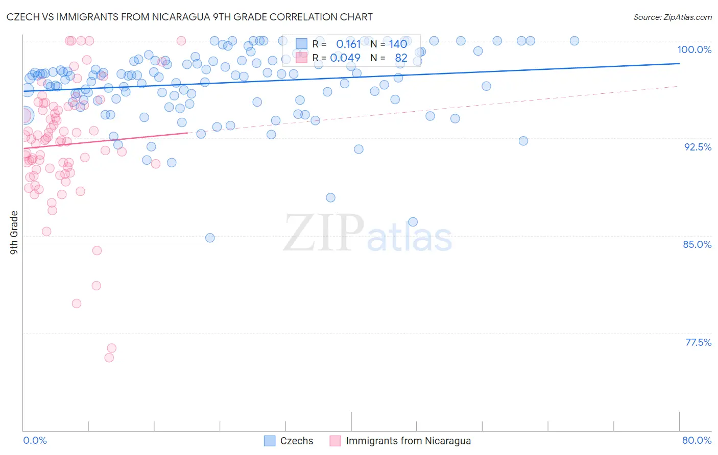 Czech vs Immigrants from Nicaragua 9th Grade