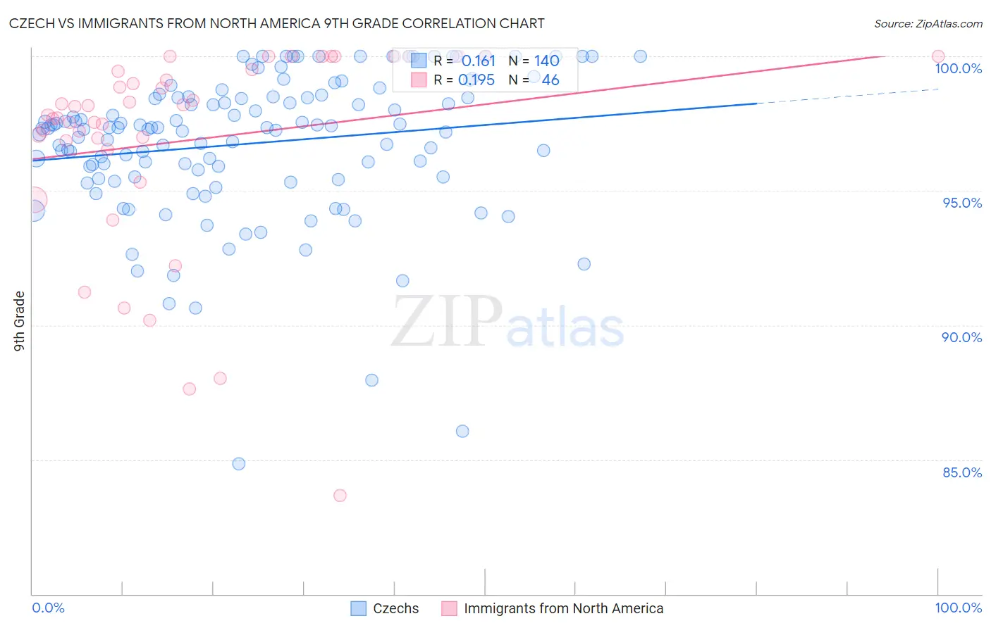 Czech vs Immigrants from North America 9th Grade