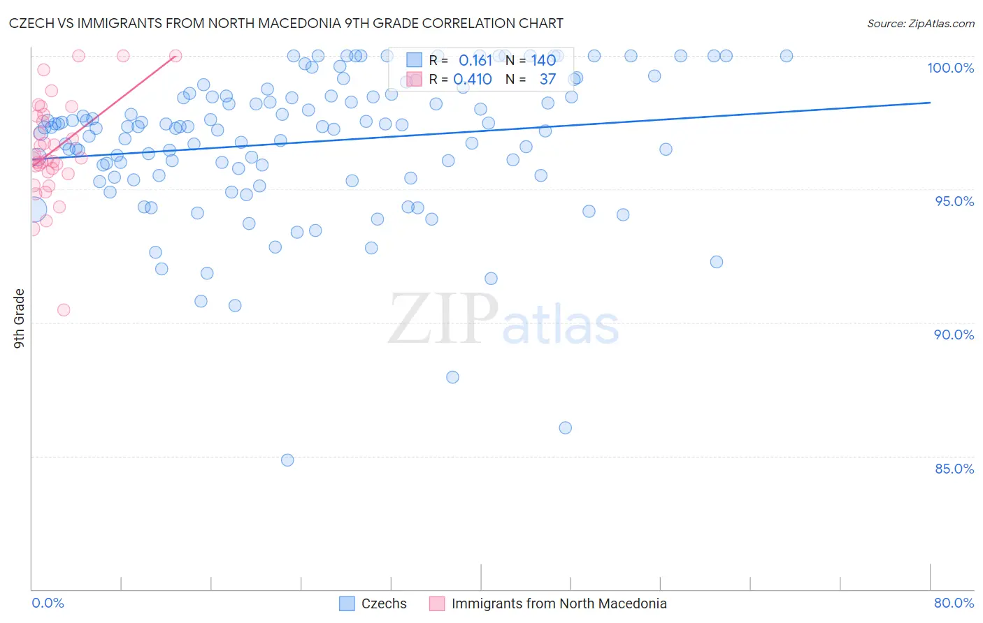 Czech vs Immigrants from North Macedonia 9th Grade
