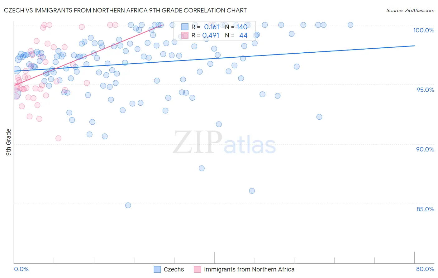 Czech vs Immigrants from Northern Africa 9th Grade