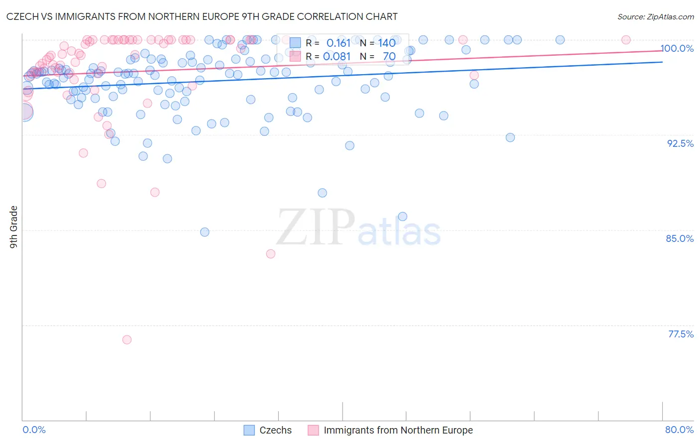Czech vs Immigrants from Northern Europe 9th Grade