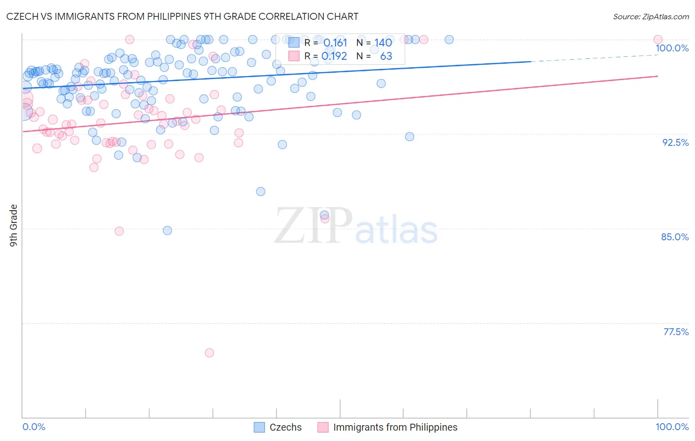 Czech vs Immigrants from Philippines 9th Grade