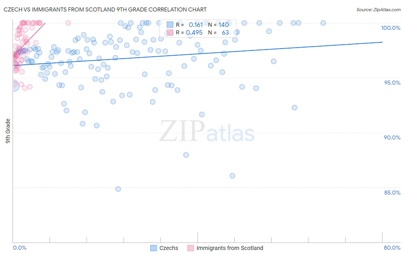 Czech vs Immigrants from Scotland 9th Grade