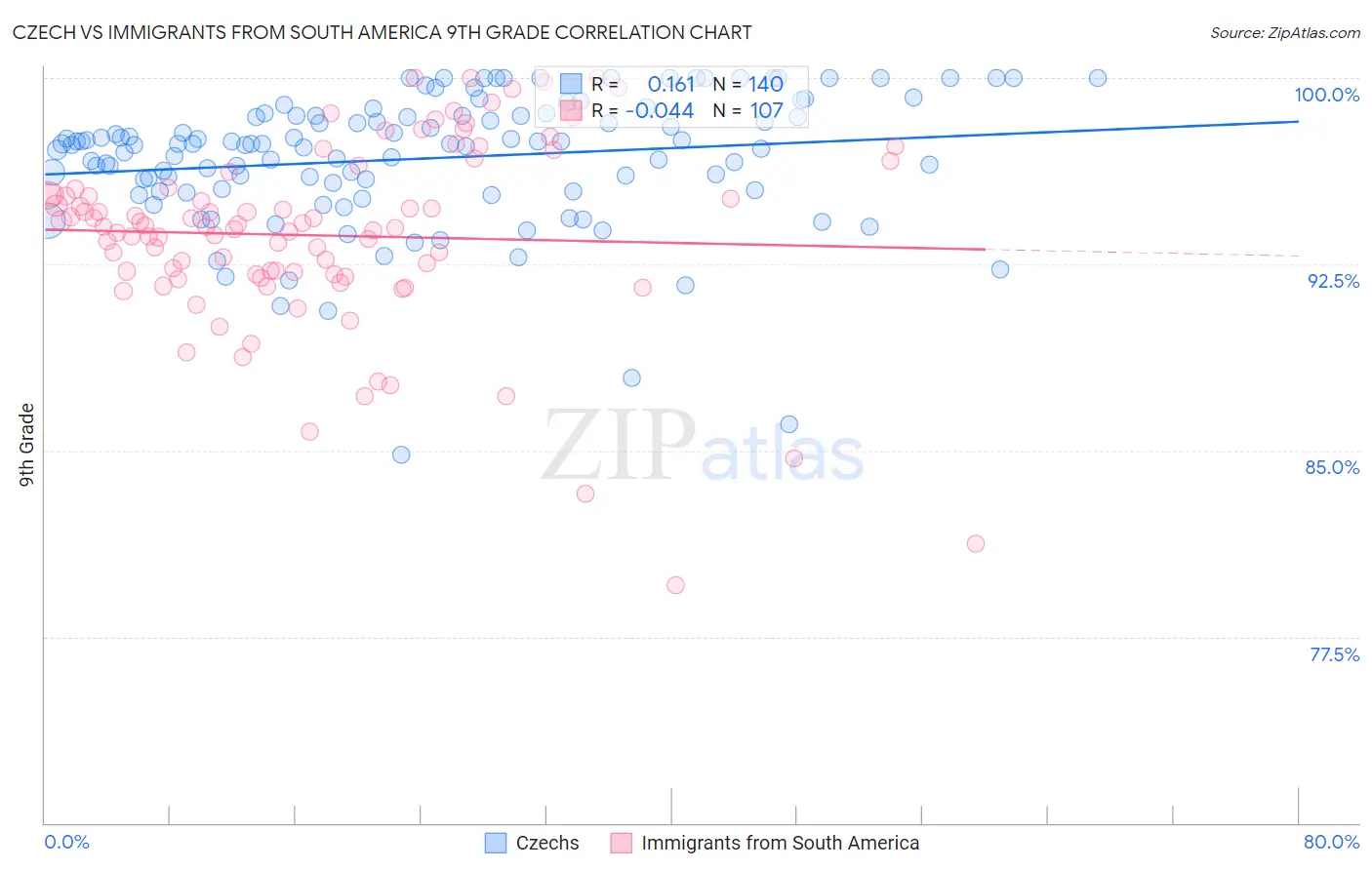 Czech vs Immigrants from South America 9th Grade