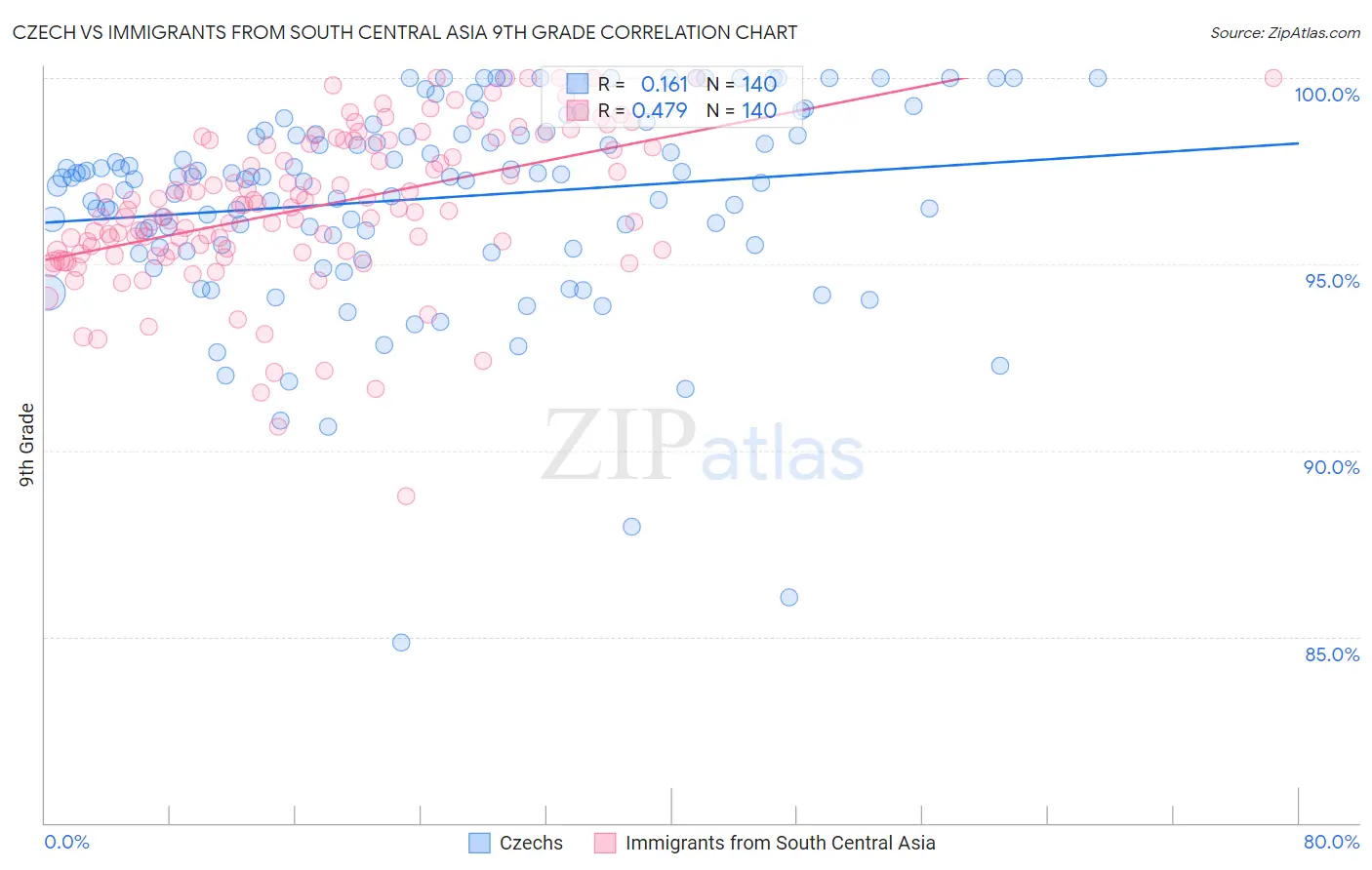 Czech vs Immigrants from South Central Asia 9th Grade